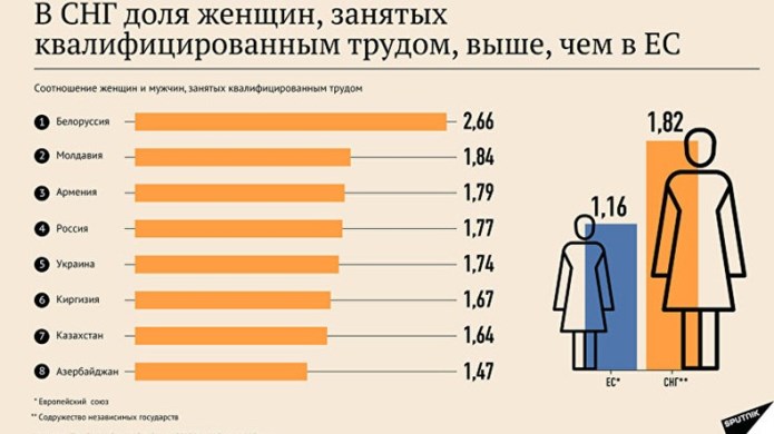Армения в тройке лидеров среди стран СНГ по уровню квалифицированного женского труда