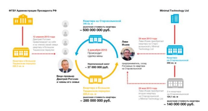 Как Рогозин спрятал недвижимость в офшор и притворился, что у него ничего нет: Transparency International