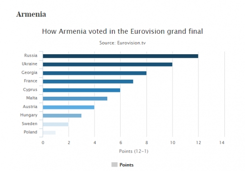 Армянские телезрители поставили Россию на первое место на Евровидении, жюри - на девятое