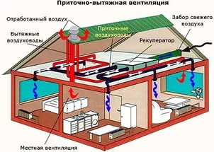 Какое выбрать вентиляционное оборудование?
