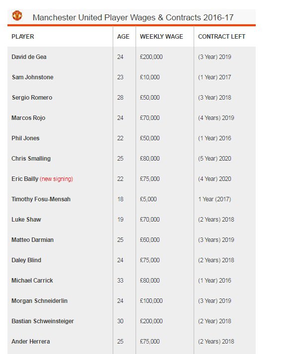 Генрих Мхитарян – в числе самых высокооплачиваемых игроков «Манчестер Юнайтед»