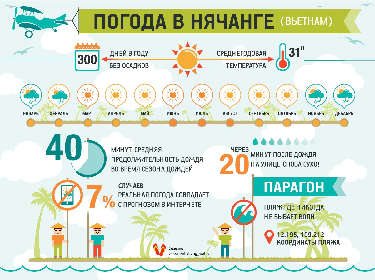 Какая погода бывает во Вьетнаме в Нячанге?