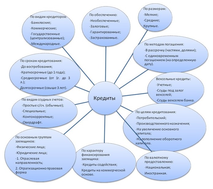 Основные виды кредитов проект