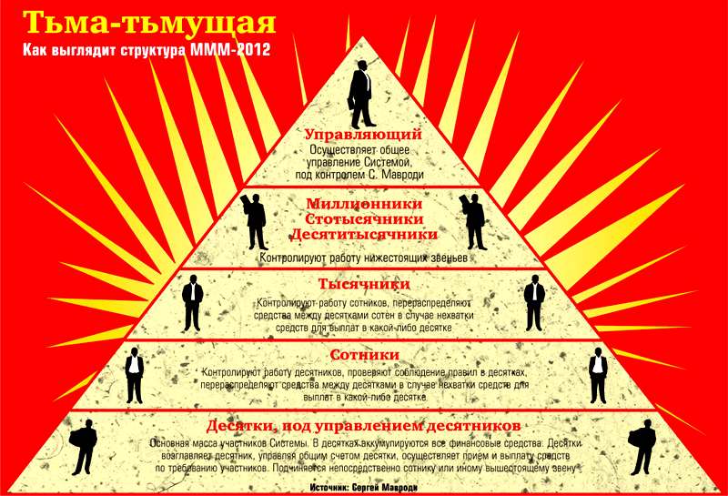 Ммм пирамида. Ммм схема финансовой пирамиды. Финансовая пирамида Мавроди схема. Структура финансовой пирамиды ммм. Пирамида Мавроди структура.