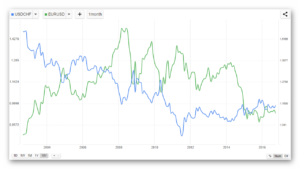 Как торговать USDCHF после отвязки от курса Евро