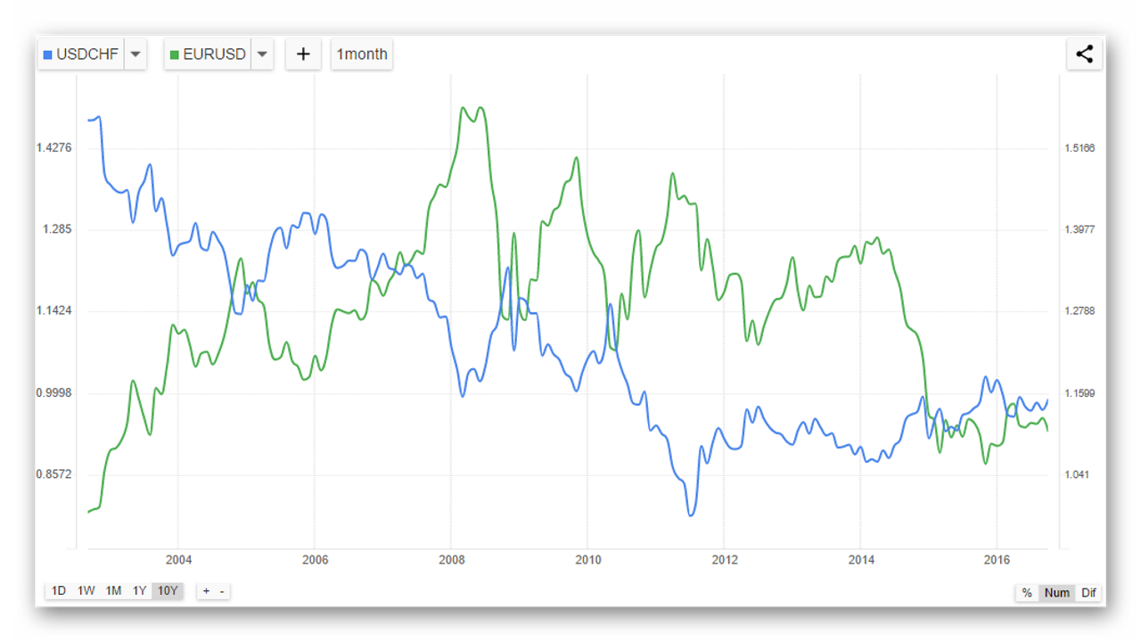 Как торговать USDCHF после отвязки от курса Евро