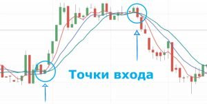 Как определить точки входа на рынок Форекс