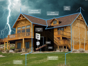 Основные элементы молниезащиты зданий и сооружений