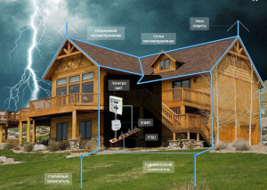 Основные элементы молниезащиты зданий и сооружений