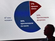 Политолог спрогнозировал рост явки на выборах благодаря электронному голосованию