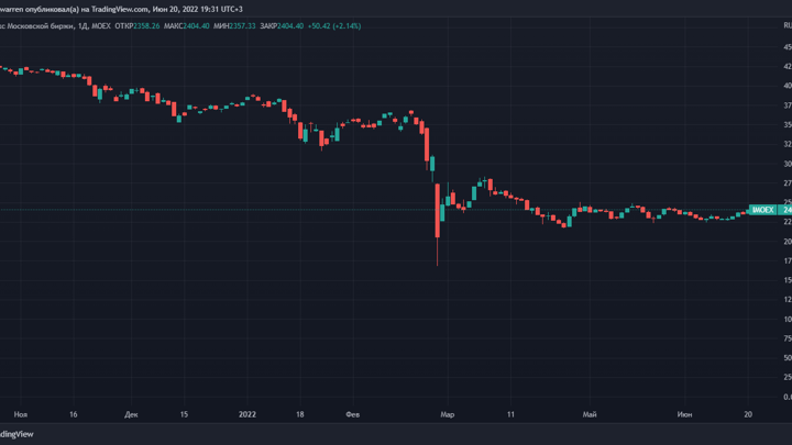 Индекс Мосбиржи превысил 2400 пунктов впервые с 31 мая